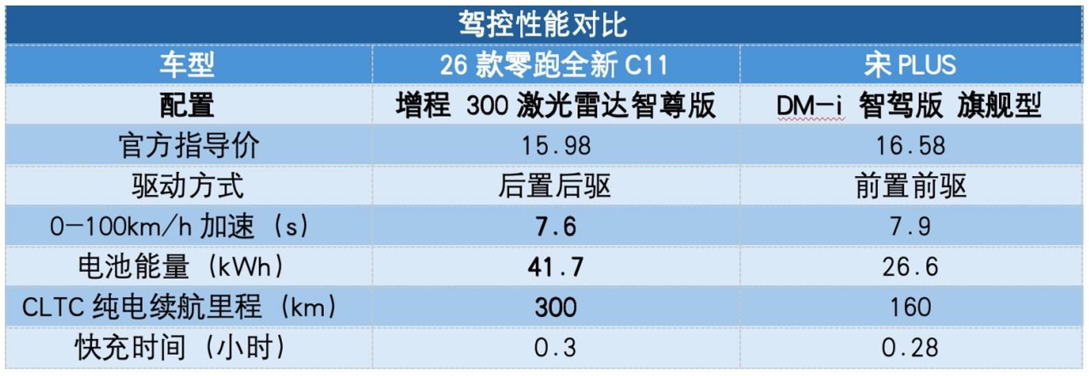 科技新贵VS传统强者：26款零跑全新C11与宋PLUS，家用SUV怎么选？
