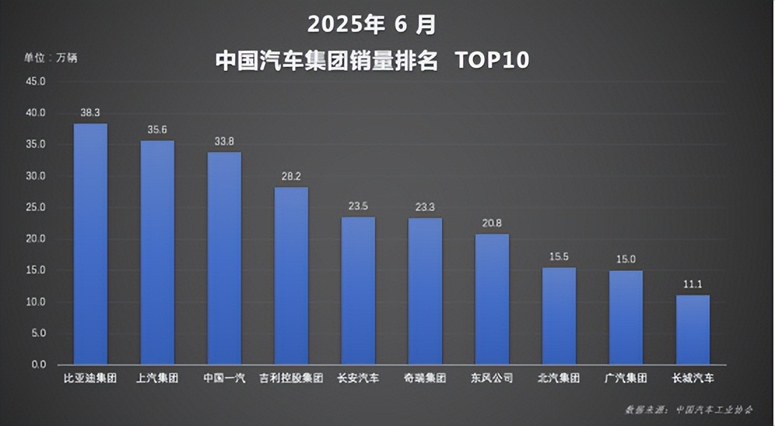 比亚迪6月及上半年销量双夺冠，国内海外双线飘红