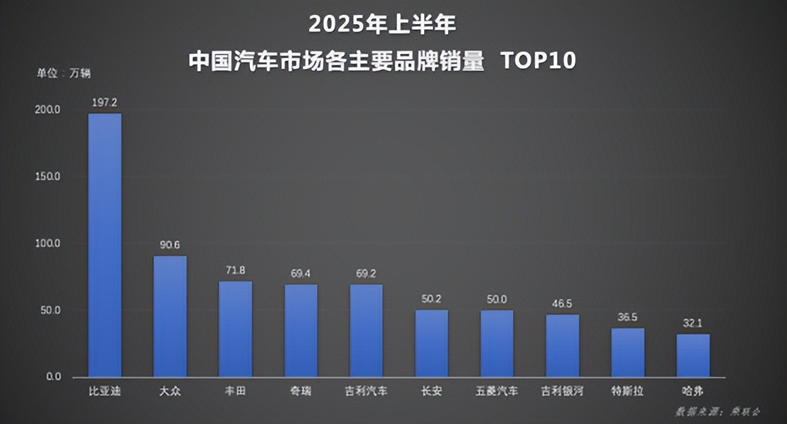 比亚迪6月及上半年销量双夺冠，国内海外双线飘红