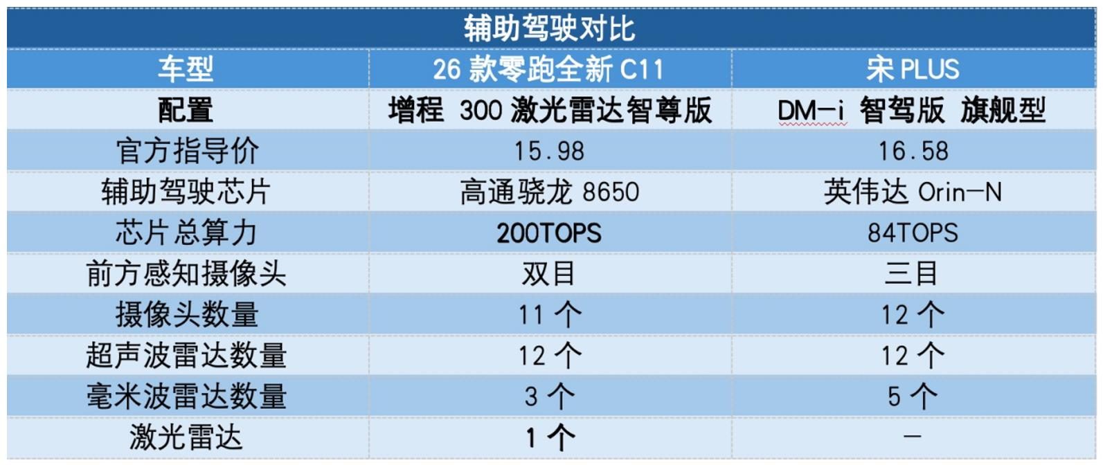 科技新贵VS传统强者：26款零跑全新C11与宋PLUS，家用SUV怎么选？