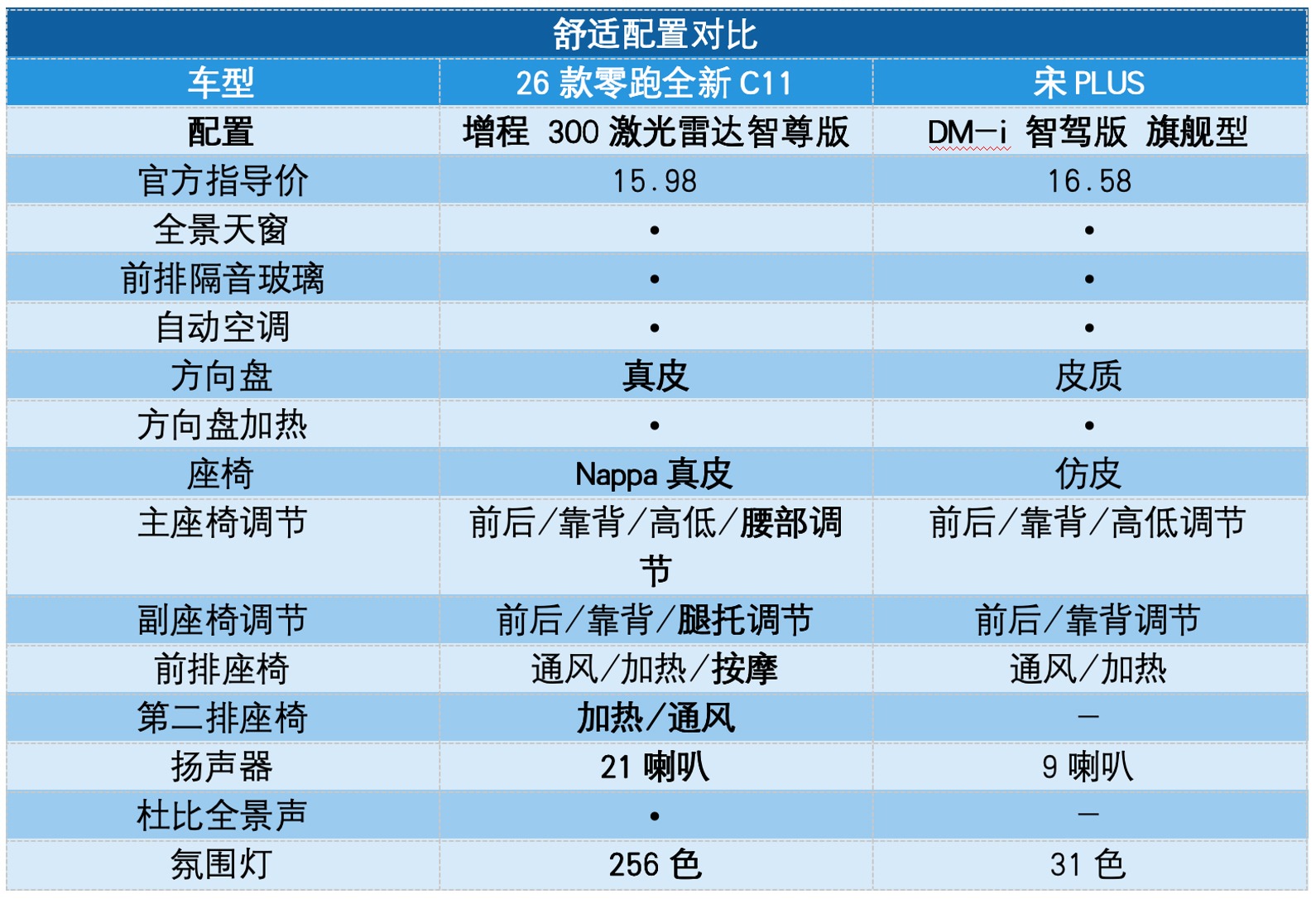 科技新贵VS传统强者：26款零跑全新C11与宋PLUS，家用SUV怎么选？