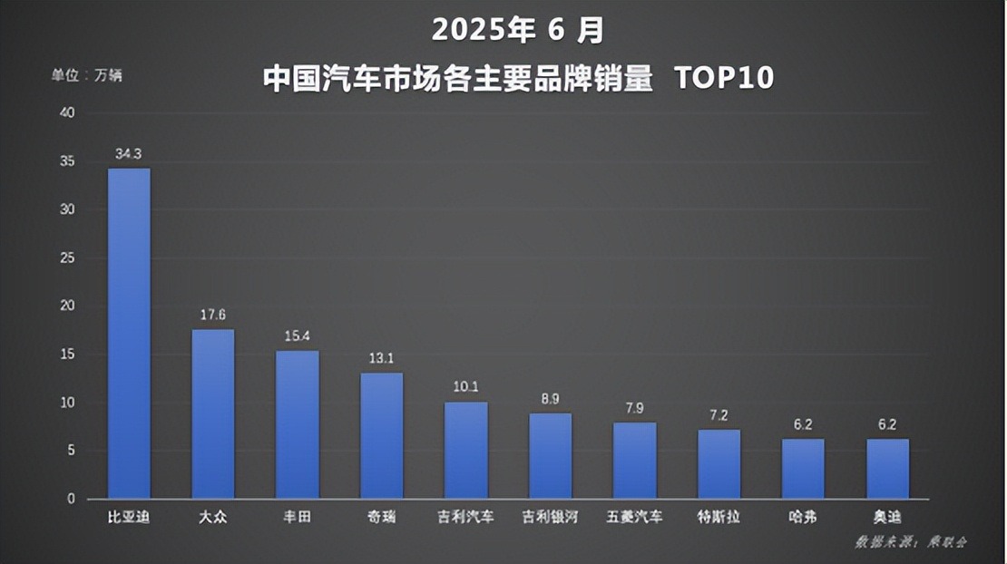 比亚迪6月及上半年销量双夺冠，国内海外双线飘红