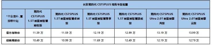 【E汽车】第四代CS75PLUS上新，补贴后仅9.99万起！