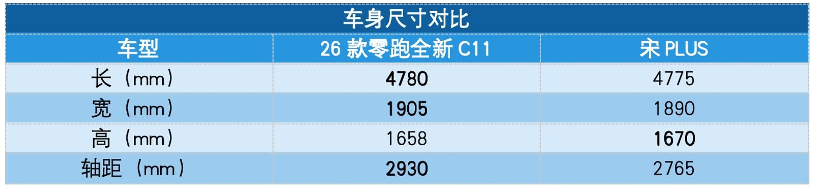 科技新贵VS传统强者：26款零跑全新C11与宋PLUS，家用SUV怎么选？