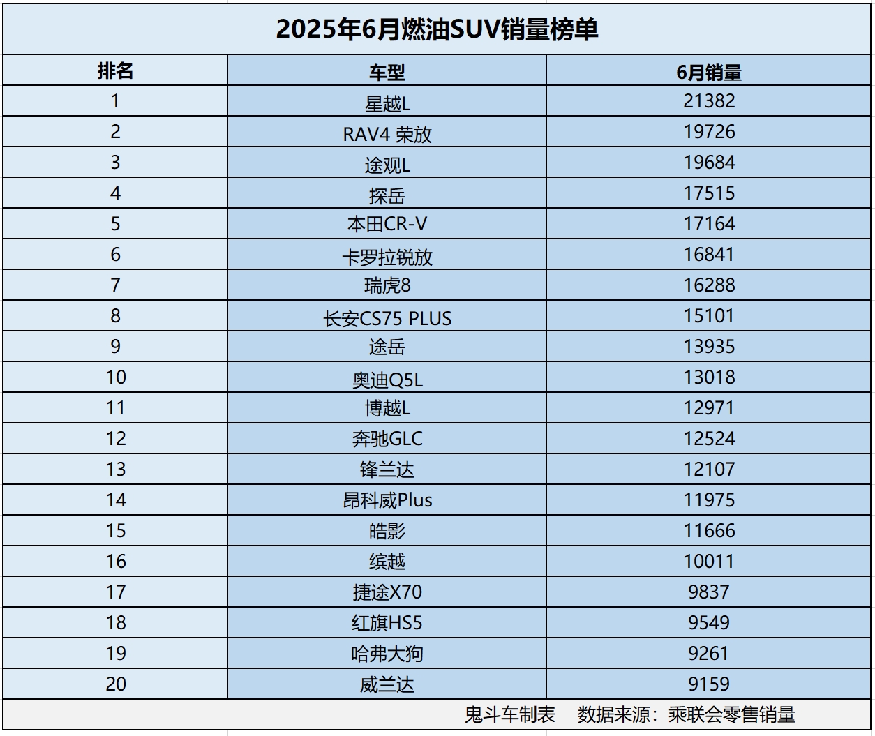 燃油SUV卖不动了？6月销量榜单出炉 16款销量过万 途观L第三