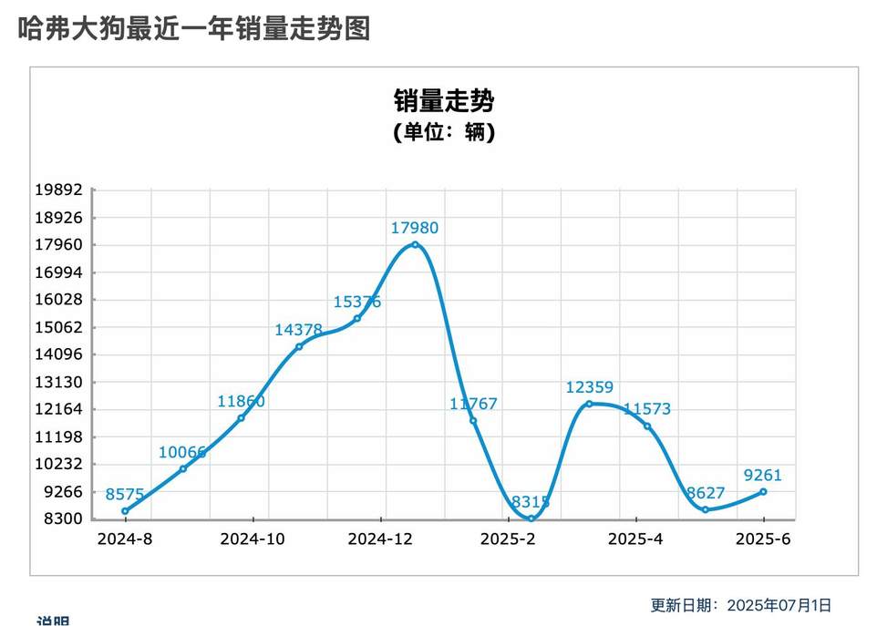 权益价9.89万起 2026款哈弗大狗与老款有何不同？