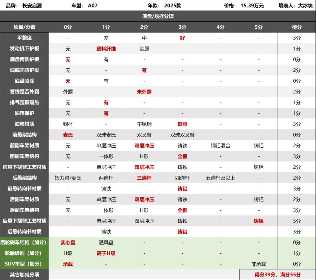 长安启源A07拆车：少见的粗壮铝合金，学美国车家里有矿！