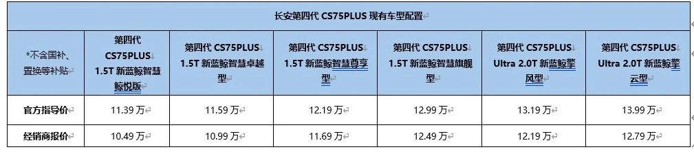 长安第四代CS75PLUS上新 补贴后9.99万元起
