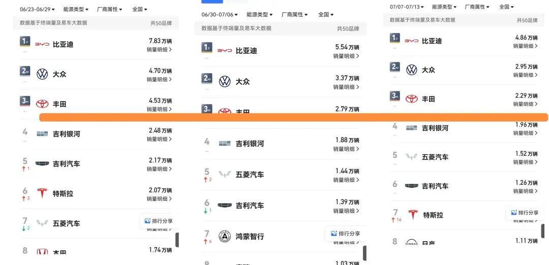 价格战收敛，几乎所有品牌销量大幅下滑