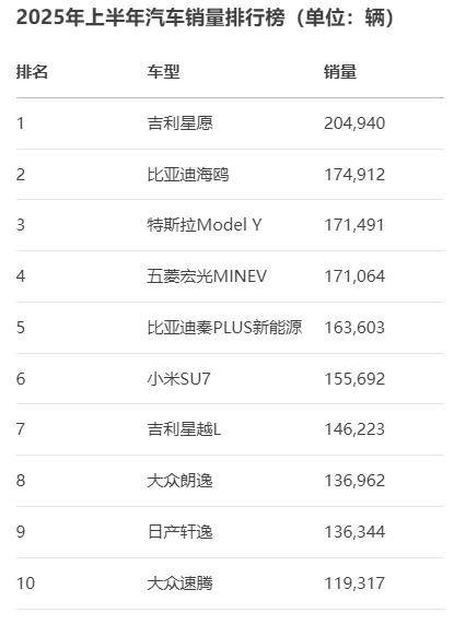 上半年最热销的10款车型：国产品牌占6席，还有2款德系车！