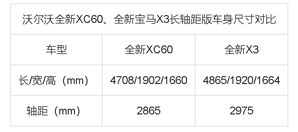 沃尔沃全新XC60与宝马X3详细比拼，豪华中型SUV怎么选才合理？