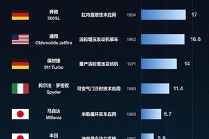 全球汽车油耗进化榜单，从 1932年 到 2024年， 比亚迪定义油耗新基准