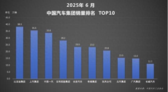 累计销售超214万辆 同比增长27.4% 比亚迪6月及上半年销量双夺冠