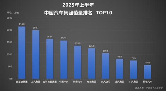 累计销售超214万辆 同比增长27.4% 比亚迪6月及上半年销量双夺冠