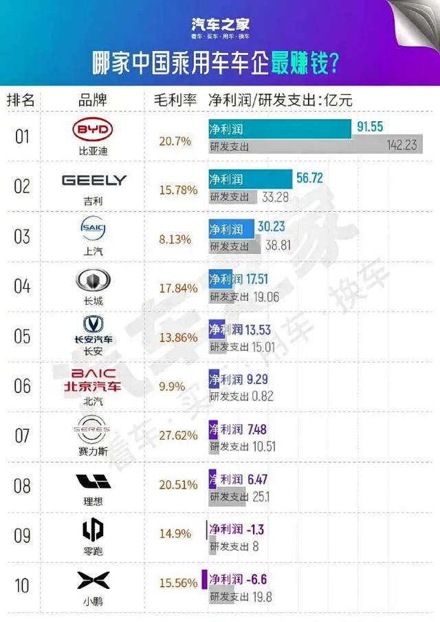比亚迪突曝好消息：不装了摊牌了，全国车企就属我最赚钱了。