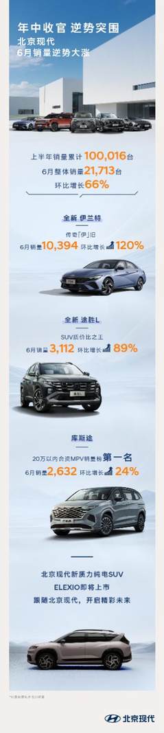 北京现代上半年交出优异答卷 6月月销环比增长66%