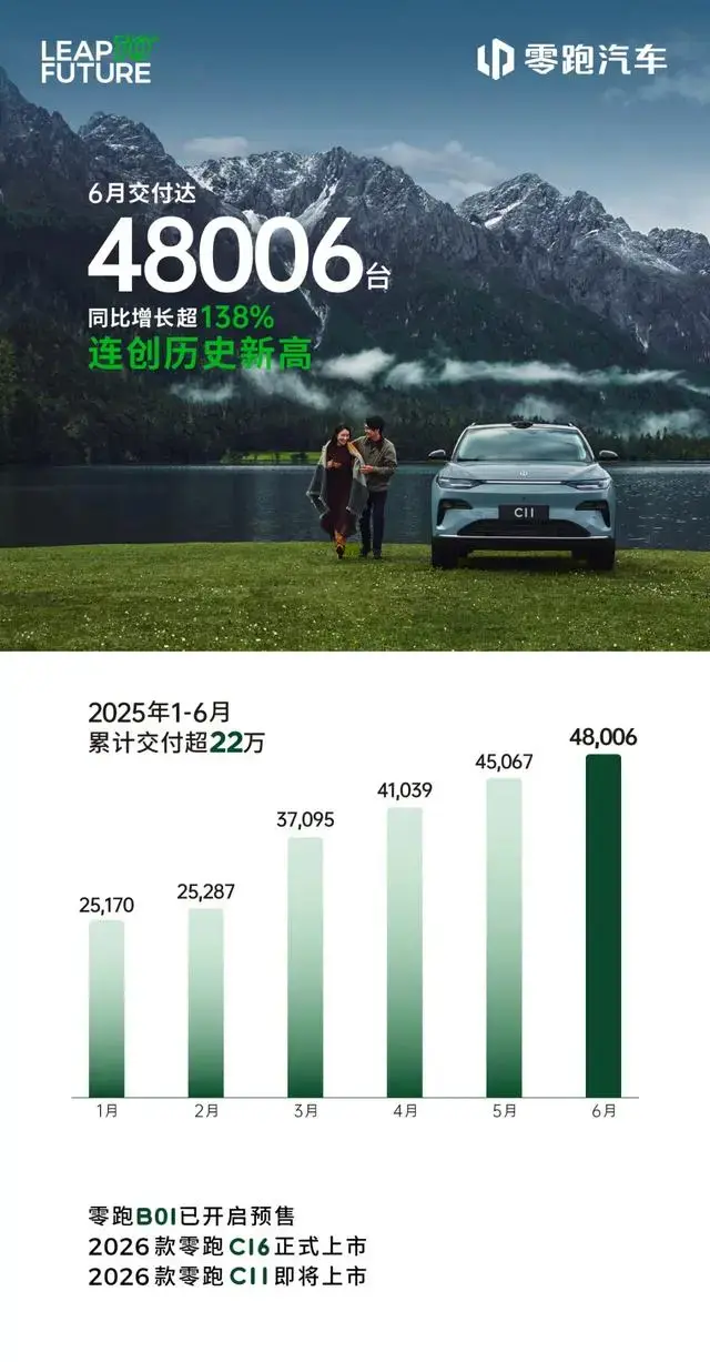 6月造车新势力销量出炉，零跑一骑绝尘