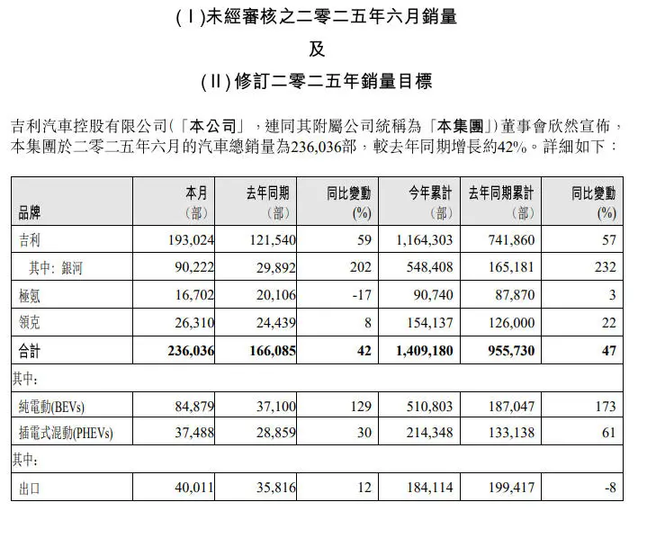 吉利汽车半年度销量出炉：卖爆了，上调年销目标至300万辆！