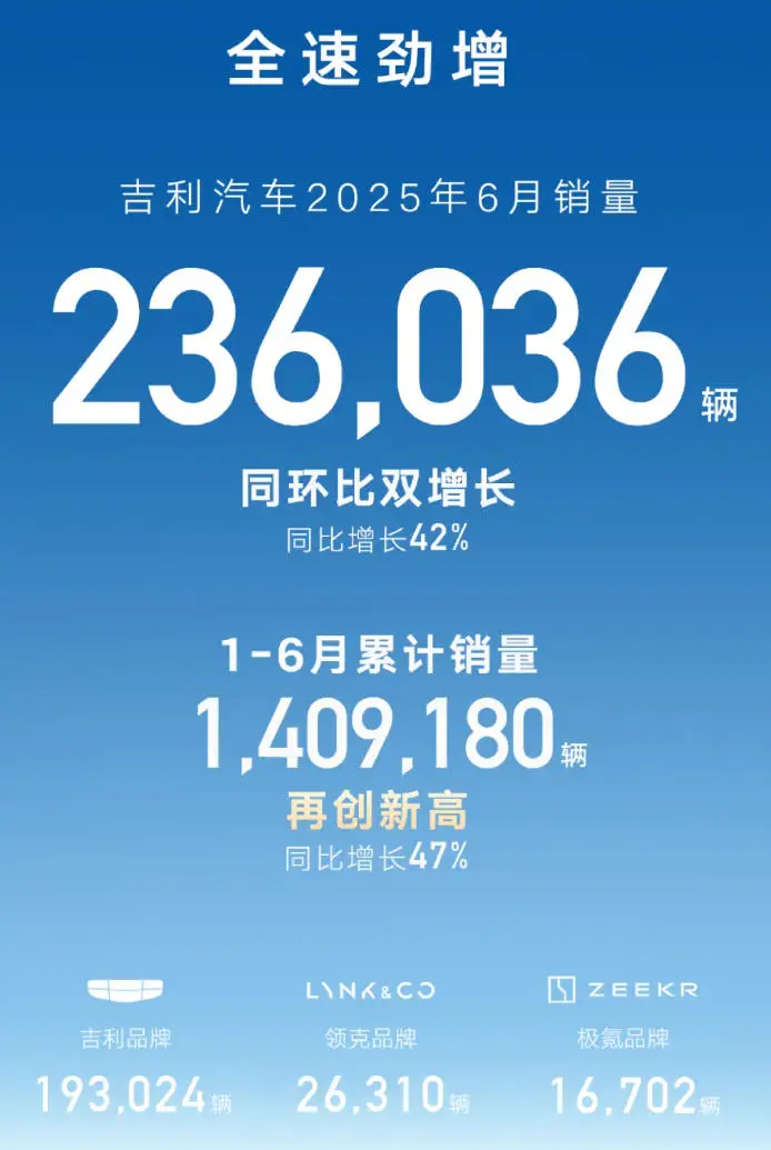 吉利汽车半年度销量出炉：卖爆了，上调年销目标至300万辆！