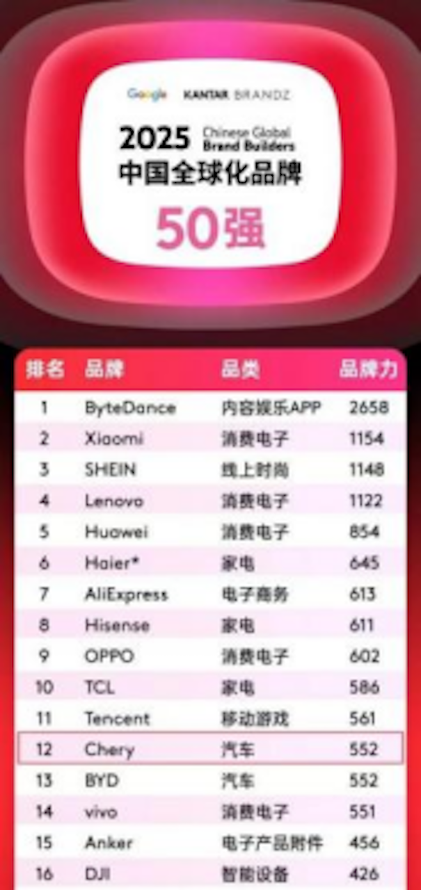 奇瑞集团上半年销售汽车126万辆，创历史同期新高