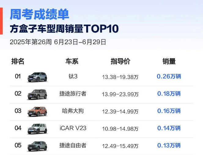 方程豹6月销量近19000辆，钛3月销破万，豹5蝉联冠军