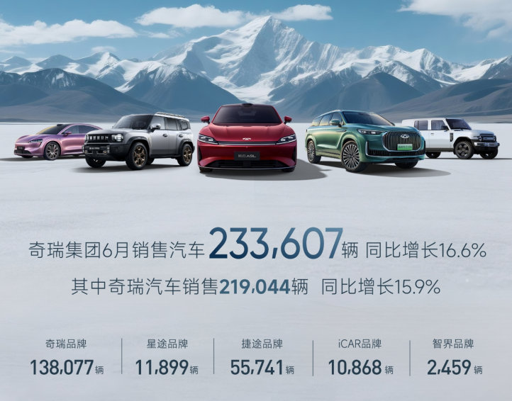 奇瑞集团上半年销售汽车126万辆，创历史同期新高！