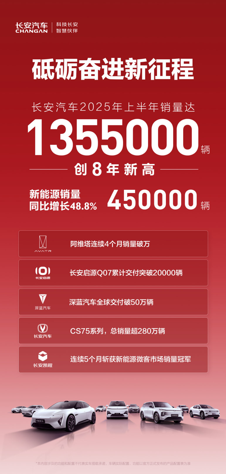 砥砺奋进新征程！长安汽车上半年销量135.5万辆，创近8年新高