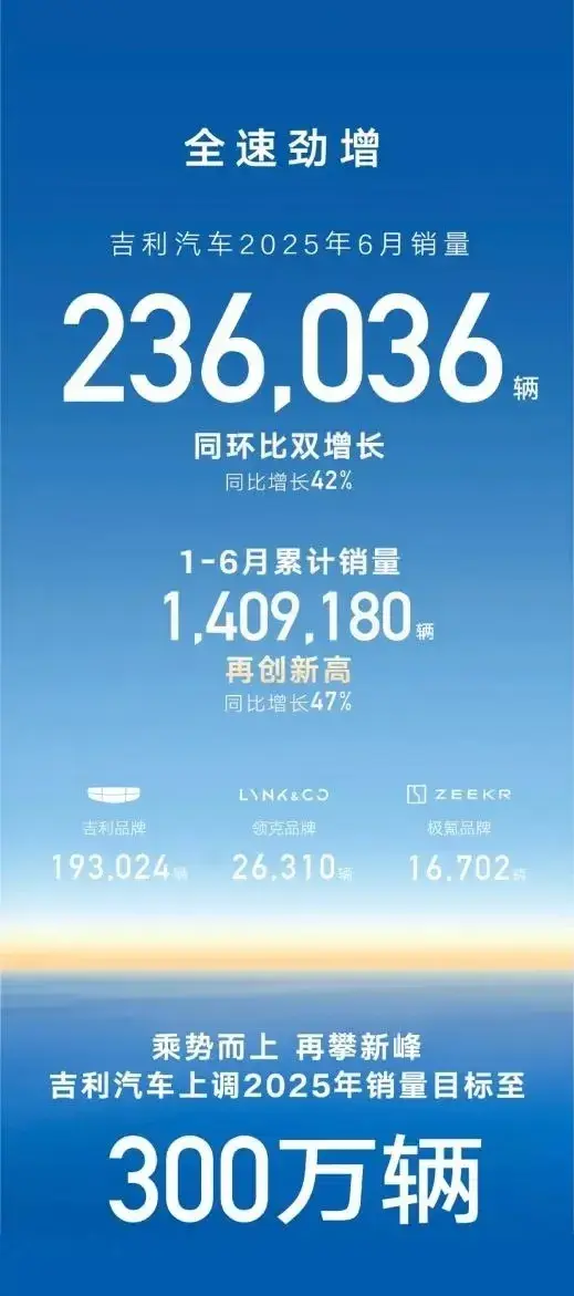 比亚迪、吉利、长城6月销量出炉，差距越来越大