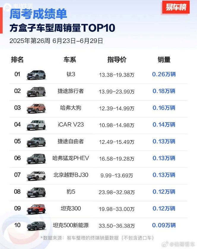 钛7即将上市 爆款销冠方程豹6月销售近19000辆创新高