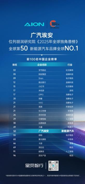 广汽埃安位列胡润研究院《2025年全球独角兽榜》新能源汽车品牌全球NO.1
