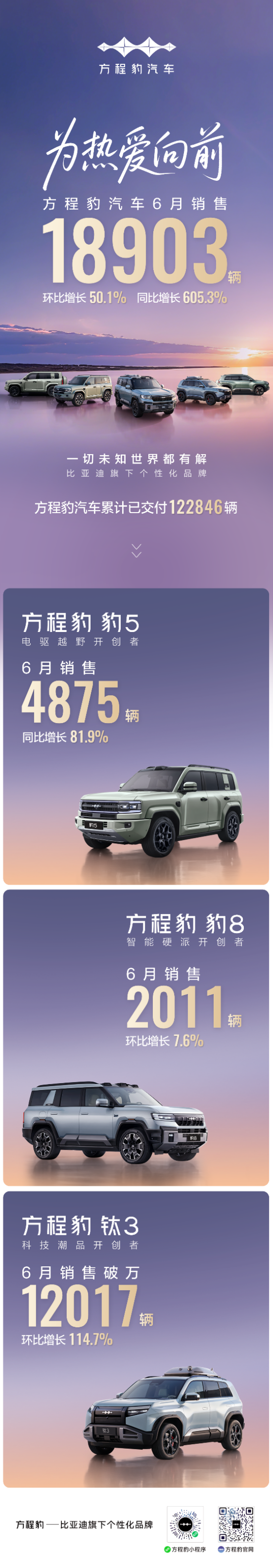 方程豹6月销量近19000辆，钛3月销破万，豹5蝉联冠军