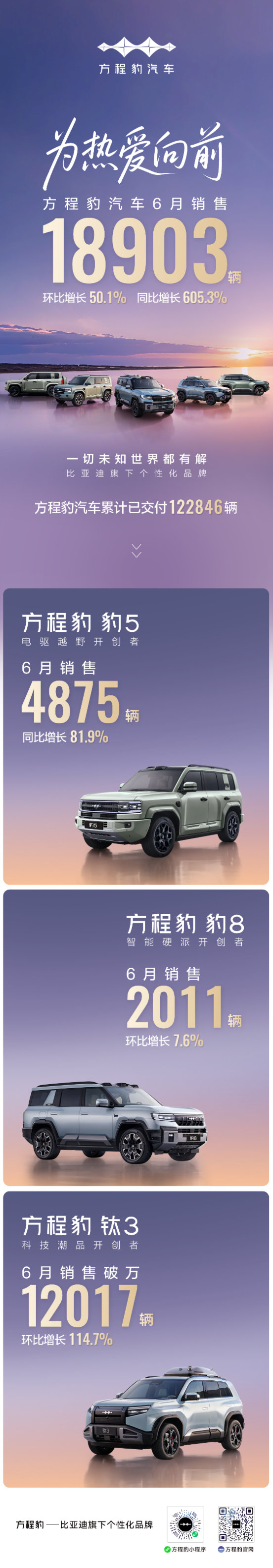 方程豹6月销量近19000辆，钛3月销破万，豹5蝉联冠军！