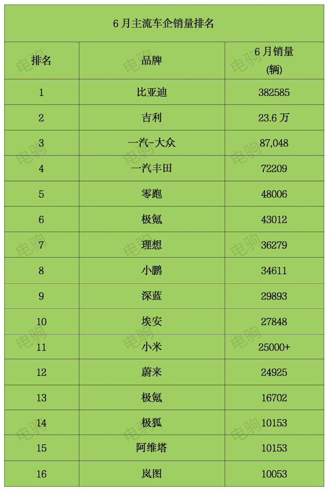 6月主流车企销量：比亚迪一哥，零跑新势力一哥，小米或未来一哥！