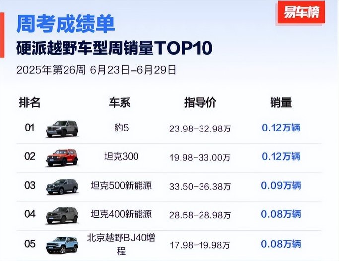 方程豹6月销量近19000辆，钛3月销破万，豹5蝉联冠军