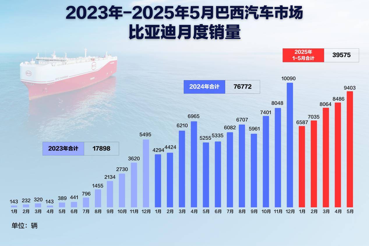 比亚迪巴西工厂首车下线 开启拉美新能源产业新篇章