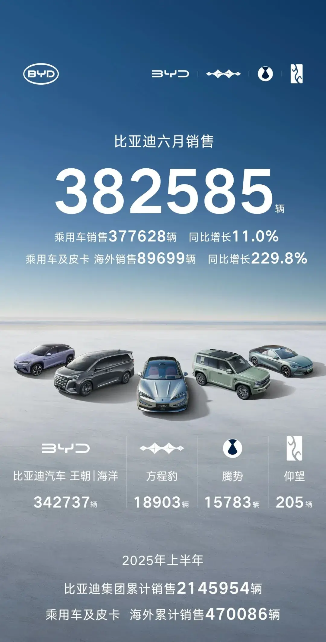 比亚迪、吉利、长城6月销量出炉，差距越来越大
