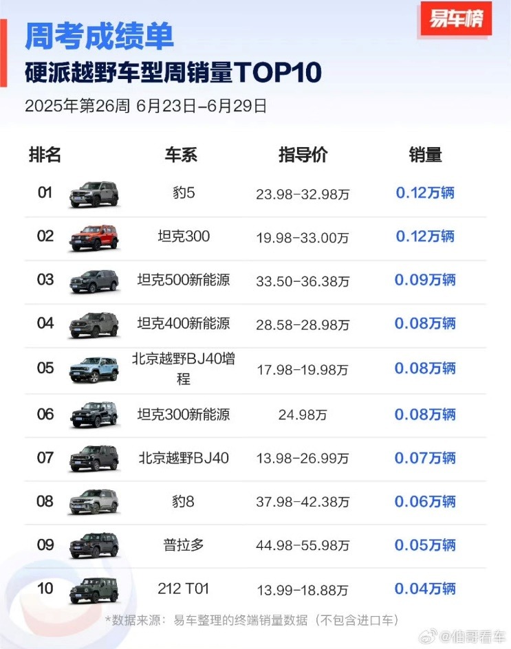 方程豹6月销量近19000辆，钛3月销破万，豹5蝉联冠军