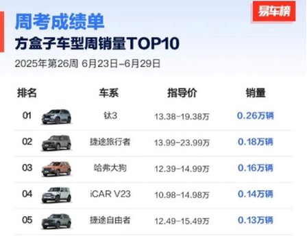 方程豹6月销量近19000辆，钛3月销破万，豹5蝉联冠军