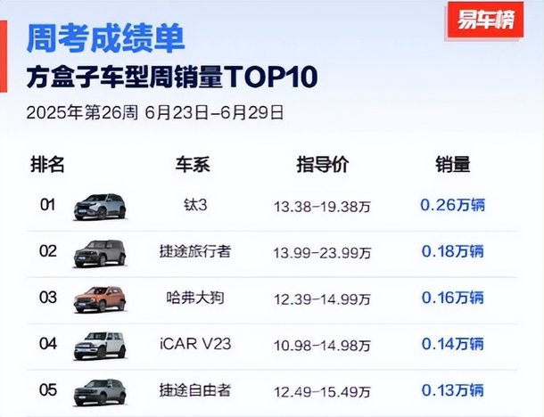 方程豹6月销量近19000辆，钛3月销破万，豹5蝉联冠军