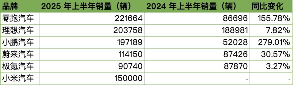车坛快报｜上半年汽车销量数据出炉，国内汽柴油价格上调
