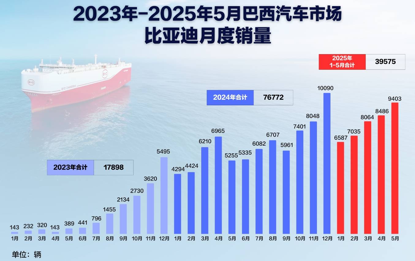 比亚迪巴西首车下线，“中国智造” 驱动拉美新能源变革