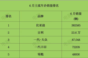 6月主流车企销量：比亚迪一哥，零跑新势力一哥，小米或未来一哥！