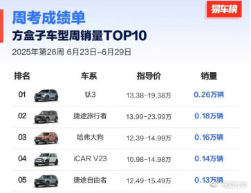 方程豹6月销量近19000辆，钛3月销破万，豹5蝉联冠军