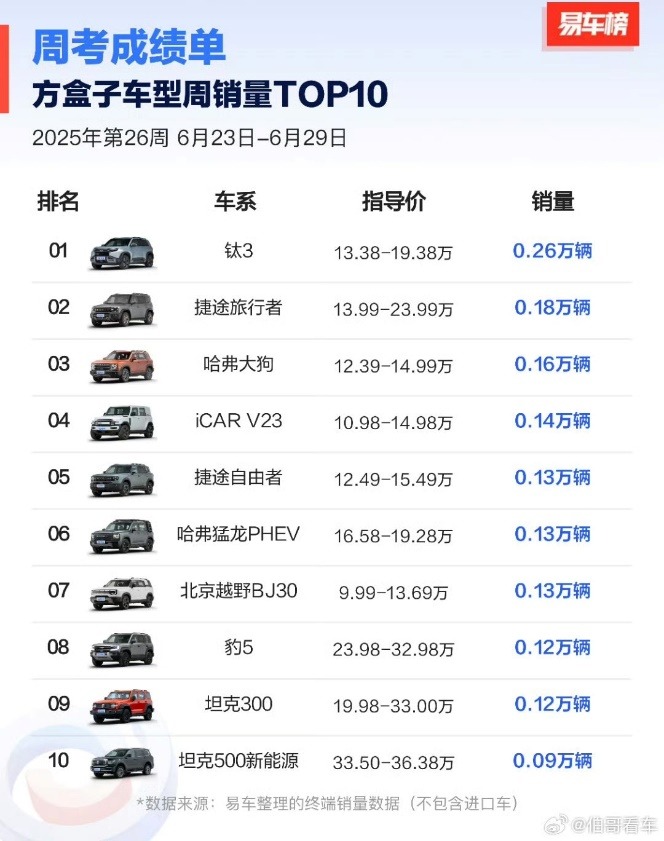 方程豹6月销量近19000辆，钛3月销破万，豹5蝉联冠军