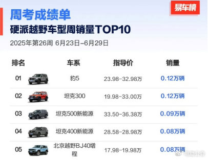 方程豹6月销量近19000辆，钛3月销破万，豹5蝉联冠军