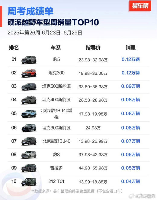 钛3爆款已定，豹5蝉联冠军，方程豹6月销售近19000辆创新高