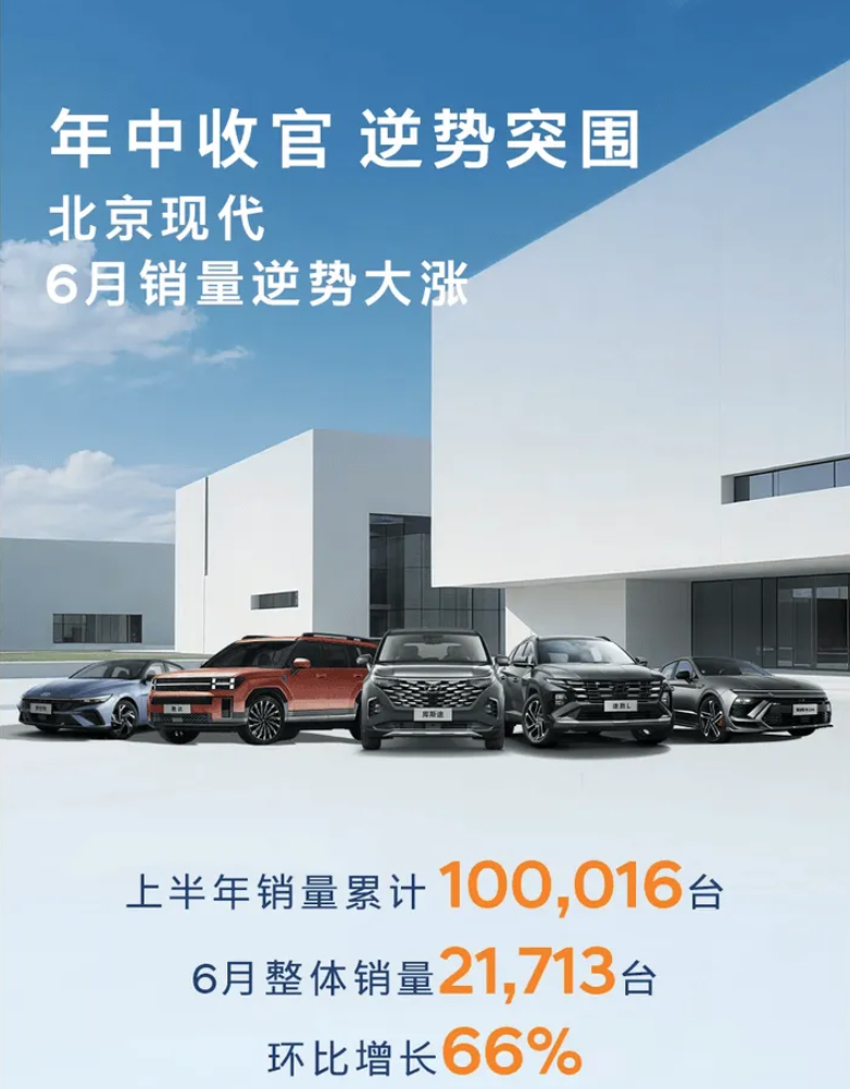 66%涨幅完美收官上半年，北京现代做对了什么？