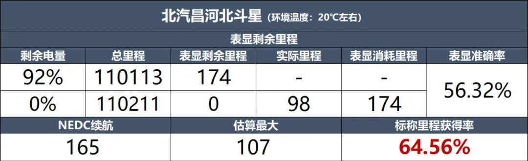 昌河北斗星：电车开8年，续航直接砍一半！