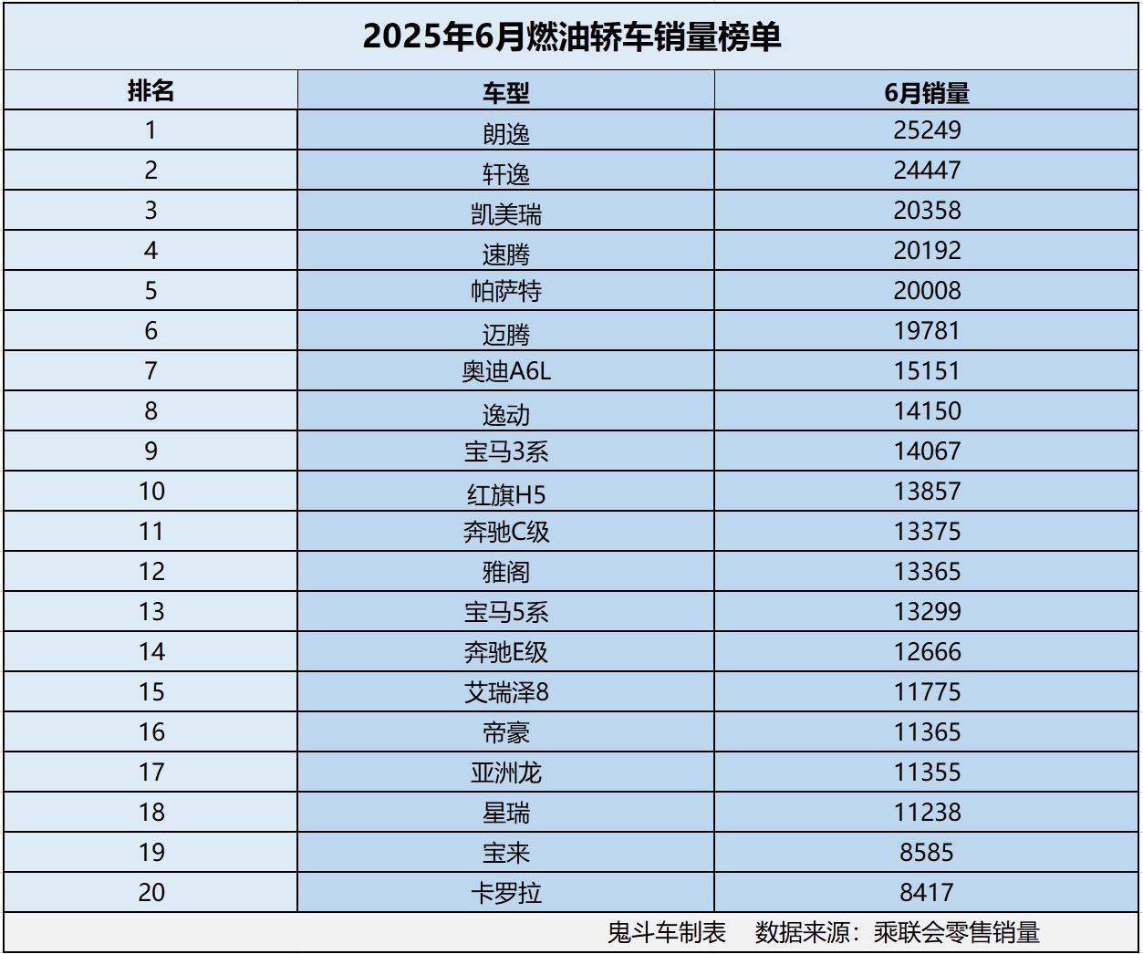 燃油轿车卖不动了？6月销量榜单出炉 18款销量过万 轩逸第二