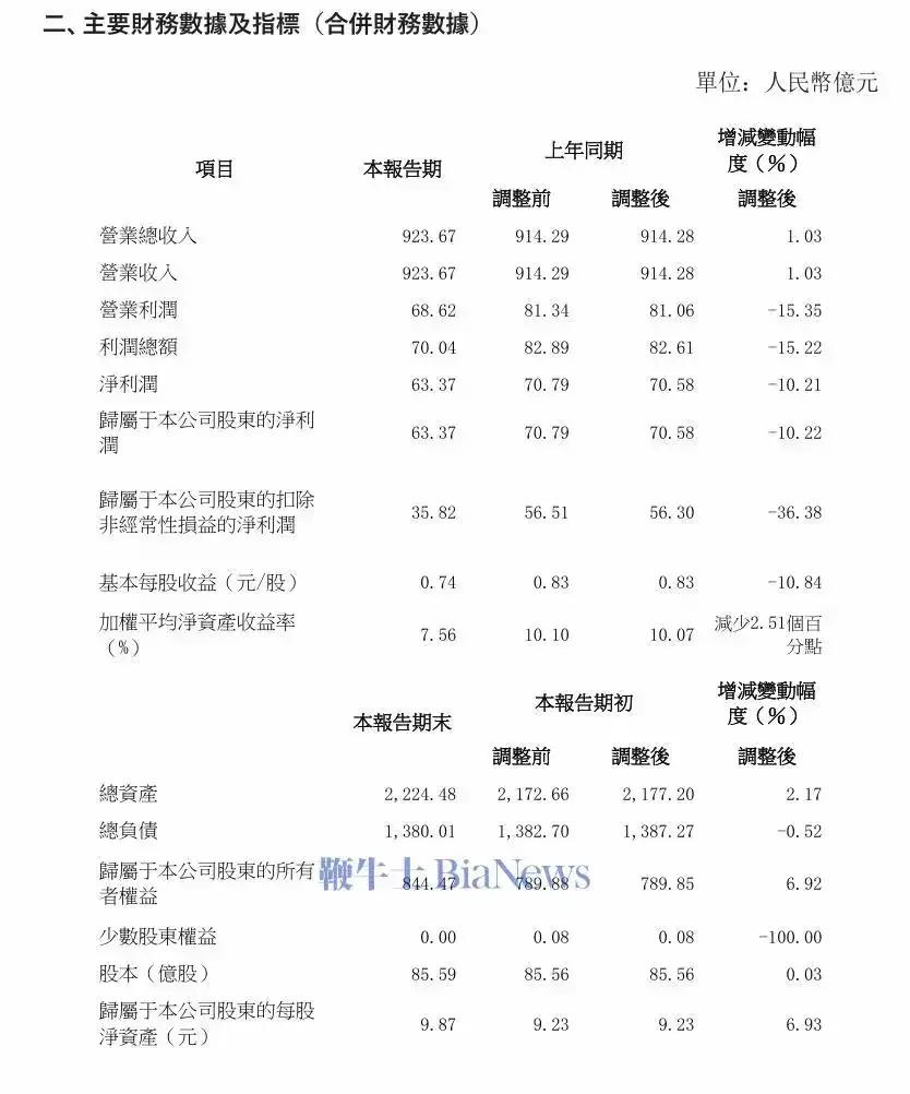 长城汽车半年报出炉，营收增长利润下滑